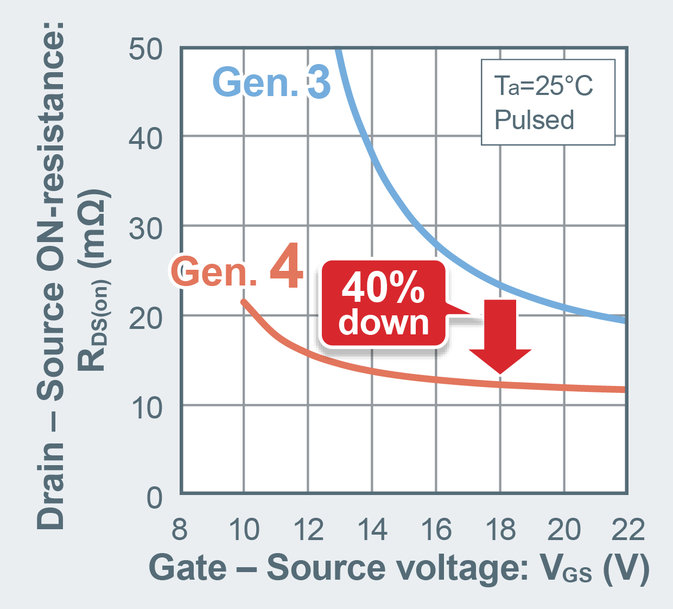 Nouveaux MOSFET SiC de 4e génération présentant la résistance à l’état passant la plus basse de l’industrie